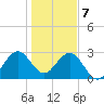 Cocoa Beach tide chart for Sunday, January 7, 2024