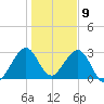 Cocoa Beach tide chart for Tuesday, January 9, 2024