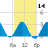 Cocoa Beach tide chart for Wednesday, February 14, 2024
