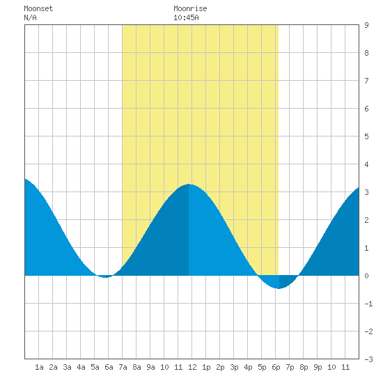 Cocoa Beach tide chart for Thursday, February 15, 2024