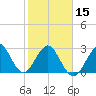 Cocoa Beach tide chart for Thursday, February 15, 2024