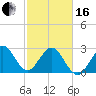Cocoa Beach tide chart for Friday, February 16, 2024