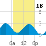 Cocoa Beach tide chart for Sunday, February 18, 2024