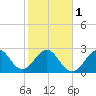 Cocoa Beach tide chart for Thursday, February 1, 2024