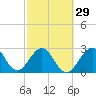 Cocoa Beach tide chart for Thursday, February 29, 2024