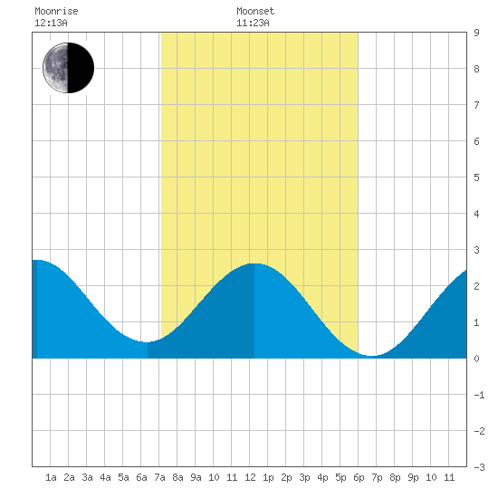 Cocoa Beach tide chart for Friday, February 2, 2024