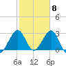 Cocoa Beach tide chart for Thursday, February 8, 2024