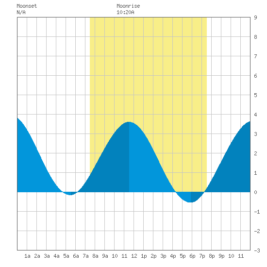 Cocoa Beach tide chart for Thursday, March 14, 2024