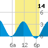 Cocoa Beach tide chart for Thursday, March 14, 2024