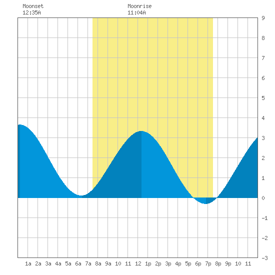 Cocoa Beach tide chart for Friday, March 15, 2024