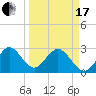 Cocoa Beach tide chart for Sunday, March 17, 2024