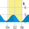 Cocoa Beach tide chart for Friday, March 1, 2024
