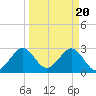 Cocoa Beach tide chart for Wednesday, March 20, 2024