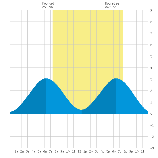 Cocoa Beach tide chart for Thursday, March 21, 2024