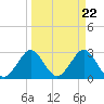 Cocoa Beach tide chart for Friday, March 22, 2024