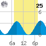 Cocoa Beach tide chart for Monday, March 25, 2024