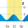 Cocoa Beach tide chart for Saturday, March 2, 2024