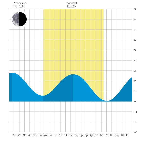 Cocoa Beach tide chart for Sunday, March 3, 2024