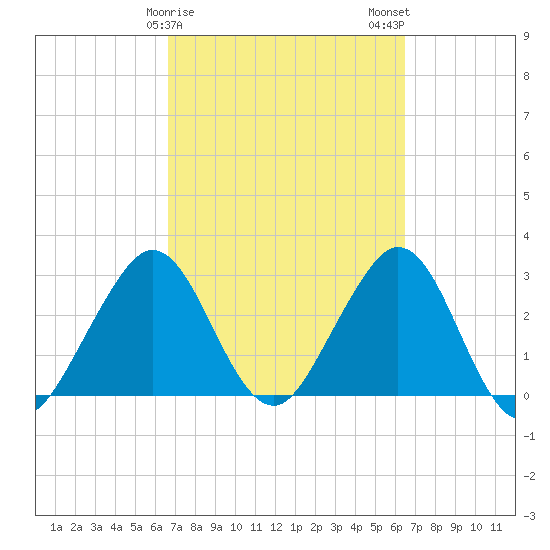 Cocoa Beach tide chart for Friday, March 8, 2024