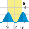 Cocoa Beach tide chart for Saturday, March 9, 2024
