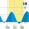 Cocoa Beach tide chart for Wednesday, April 10, 2024