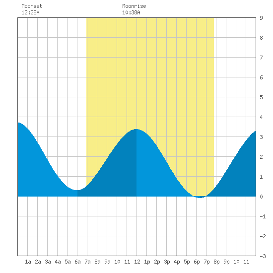 Cocoa Beach tide chart for Saturday, April 13, 2024
