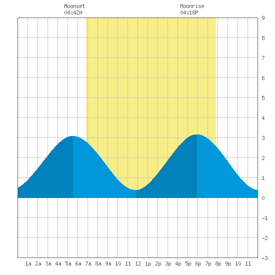 Cocoa Beach tide chart for Friday, April 19, 2024