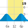 Cocoa Beach tide chart for Friday, April 19, 2024