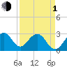 Cocoa Beach tide chart for Monday, April 1, 2024