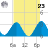 Cocoa Beach tide chart for Tuesday, April 23, 2024