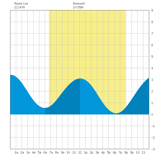 Cocoa Beach tide chart for Monday, April 29, 2024