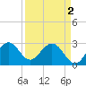 Cocoa Beach tide chart for Tuesday, April 2, 2024