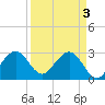 Cocoa Beach tide chart for Wednesday, April 3, 2024