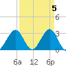 Cocoa Beach tide chart for Friday, April 5, 2024