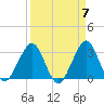 Cocoa Beach tide chart for Sunday, April 7, 2024
