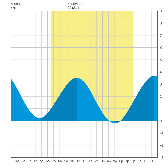 Cocoa Beach tide chart for Saturday, May 11, 2024
