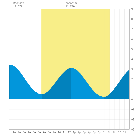 Cocoa Beach tide chart for Monday, May 13, 2024