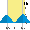 Cocoa Beach tide chart for Sunday, May 19, 2024