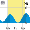 Cocoa Beach tide chart for Thursday, May 23, 2024