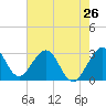Cocoa Beach tide chart for Sunday, May 26, 2024