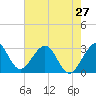 Cocoa Beach tide chart for Monday, May 27, 2024