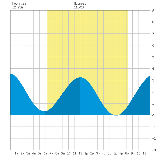 Cocoa Beach tide chart for Tuesday, May 28, 2024