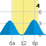 Cocoa Beach tide chart for Saturday, May 4, 2024