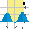 Cocoa Beach tide chart for Sunday, May 5, 2024