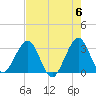 Cocoa Beach tide chart for Monday, May 6, 2024