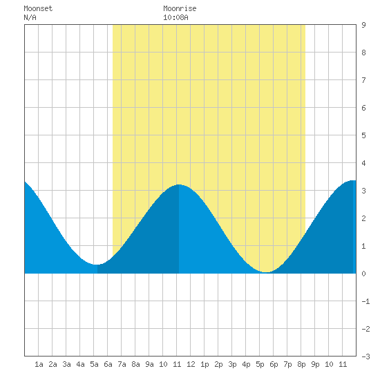 Cocoa Beach tide chart for Monday, June 10, 2024