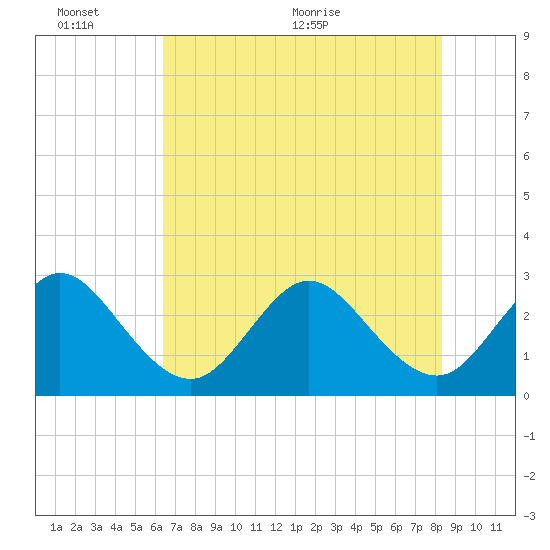 Cocoa Beach tide chart for Thursday, June 13, 2024