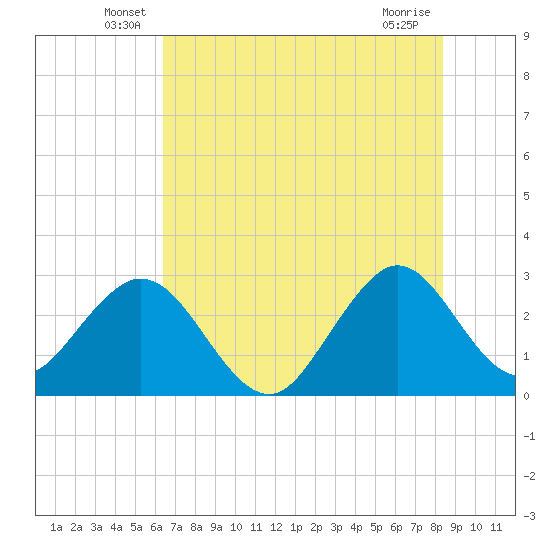 Cocoa Beach tide chart for Tuesday, June 18, 2024