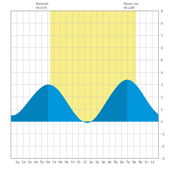 Cocoa Beach tide chart for Wednesday, June 19, 2024