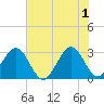 Cocoa Beach tide chart for Saturday, June 1, 2024